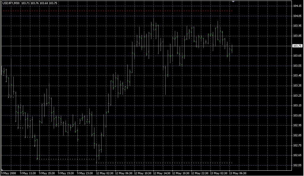 test last 100. Индикаторы форекс - это стабильный зароботок на рынке forex
